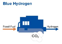 Производство синего водорода